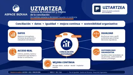 UZTARTZEA: sistema de evaluación y mejora de la conciliación en Aspace Bizkaia. UZTARTZEA es el sistema de Aspace Bizkaia para gestionar, evaluar y mejorar la conciliación a partir de datos objetivos. Integra registros homogéneos de permisos, indicadores semestrales y encuesta de percepción, permitiendo analizar el acceso real a las medidas, su uso y posibles brechas por sexo, perfil profesional, centro o puesto.  El sistema convierte la conciliación en una herramienta de mejora continua, vinc